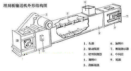 河南埋刮板輸送機(jī)廠家介紹鏈條、刮板優(yōu)劣