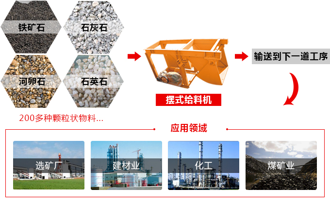 擺式給料機應用領域