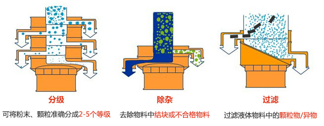 旋振篩三大功能：分級，過濾，除雜模擬圖